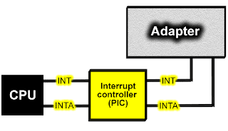 Interrupt controller Interrupt controller