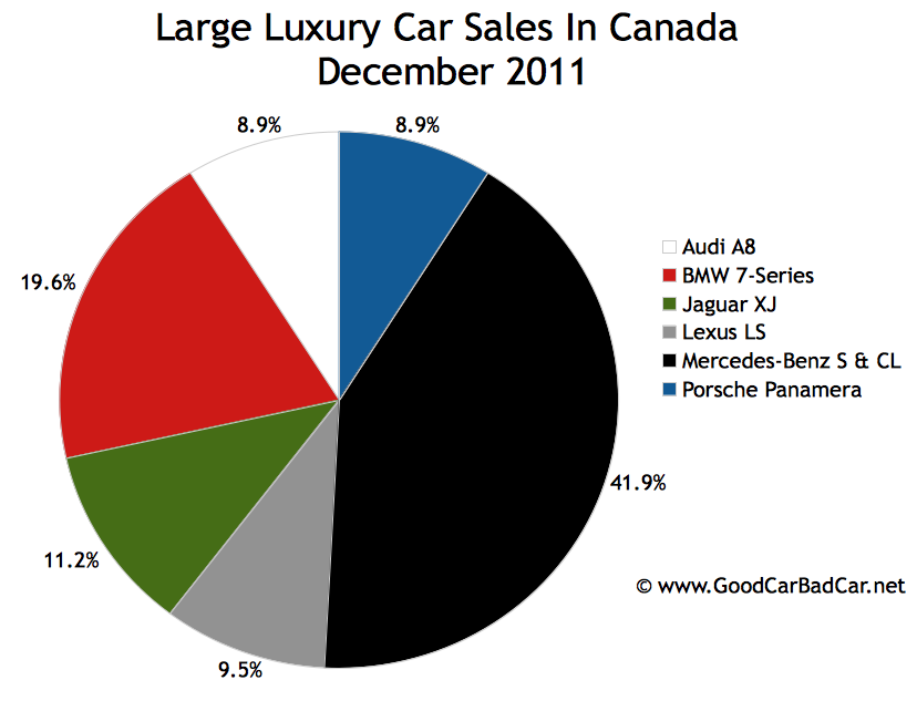 Large Luxury Car Sales And Large Luxury SUV Sales In Canada December