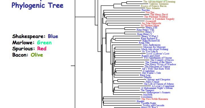 Personal Essay Samples For High School The Genealogical World Of Phylogenetic Networks Do Shakespeares Plays Have A Phylogeny Proposal Essay Sample also English Short Essays The Genealogical World Of Phylogenetic Networks Do Shakespeares About English Language Essay