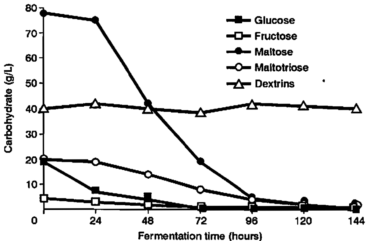 Whisky Science Yeasts pedigree and properties