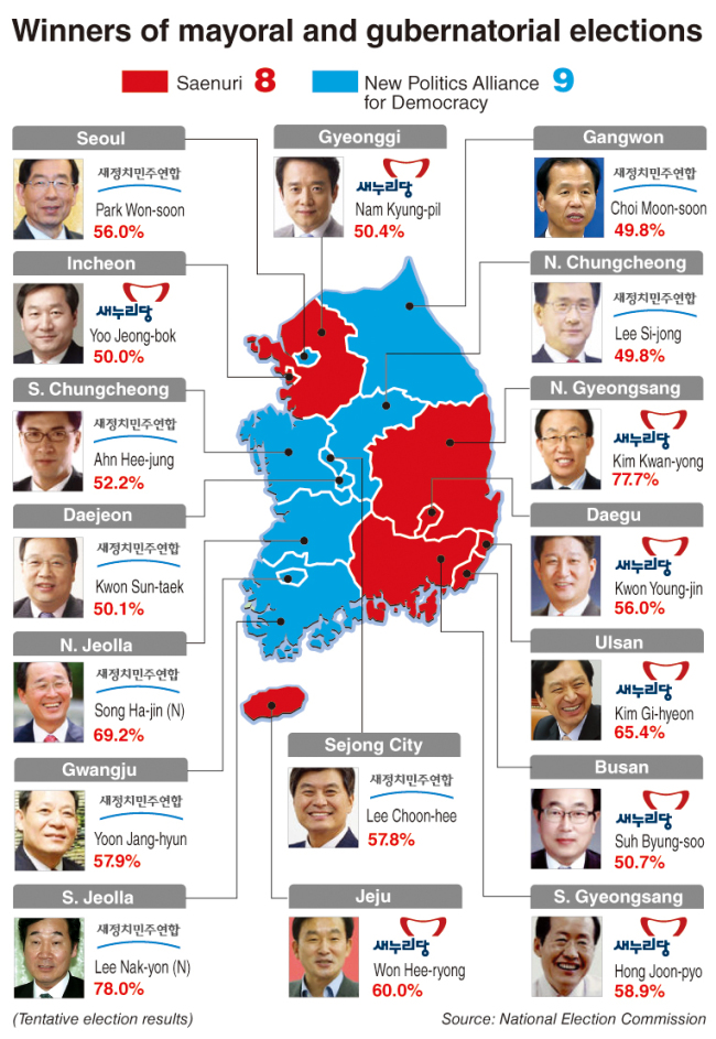 Resultados de las elecciones locales en Corea del Sur [Eurowon]