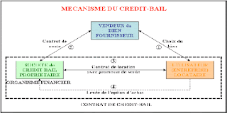 Comptabilisation du crédit-bail,leasing,comptabilité maroc leasing