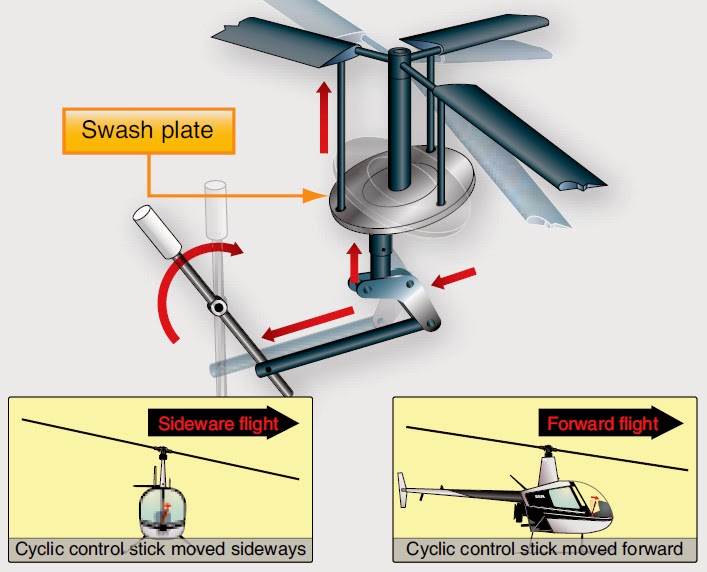 Aeronautical Guide Helicopter Structures