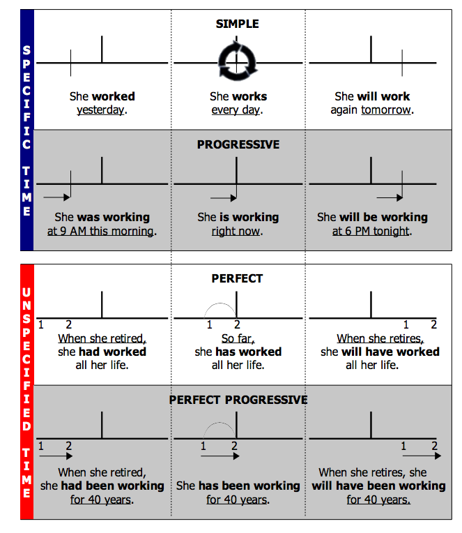 Grammar Timeline Chart
