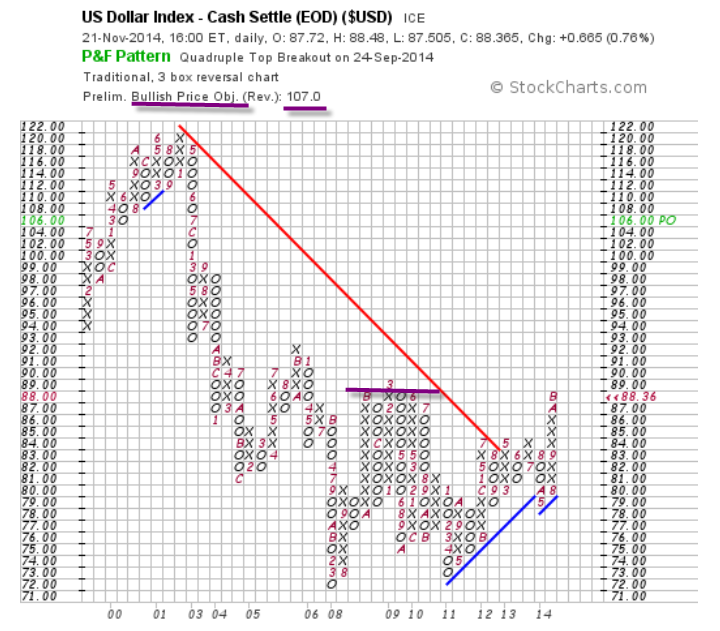 Dollar index trading strategy