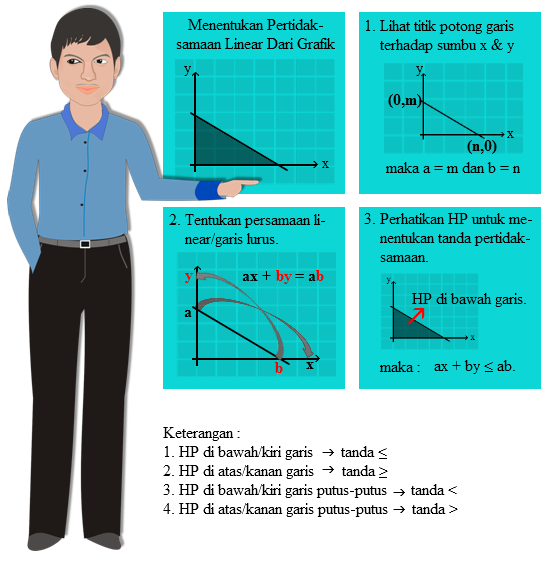 Contoh Soal Program Linear Metode Grafik Dan Penyelesaian