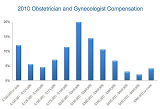 Obstetrics & Gynecology Physician Salary