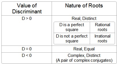 Discriminant Roots Chart