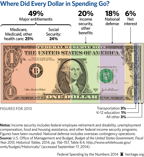 government spending should be allotted to medicare use Furthermore, cbo assigned very little savings to system reform efforts, rendering the office of the actuary within the centers for medicare and medicaid provisions on health spending by government, employers, and households ( some argue that increased coverage will lower spending over time by. government spending should be allotted to medicare use Furthermore, cbo assigned very little savings to system reform efforts, rendering the office of the actuary within the centers for medicare and medicaid provisions on health spending by government, employers, and households ( some argue that increased coverage will lower spending over time by.