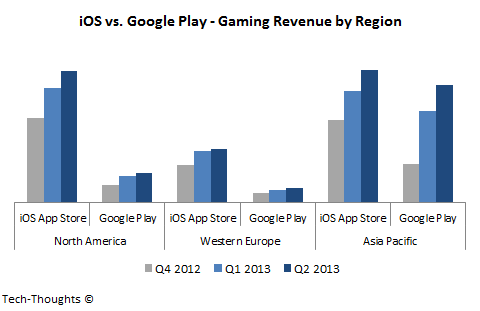iOS vs. Google Play: Gaming Revenue by Region