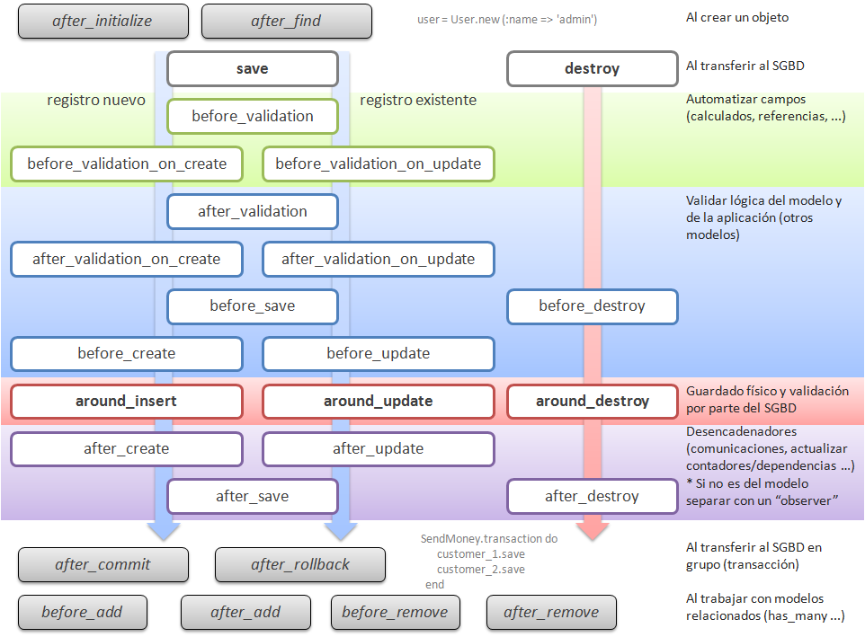 RAILS DYNAMICS ActiveRecord CallBacks