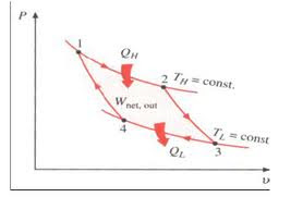 Thermodinamika Sma Gambaran Siklus Pada Mesin Carnot