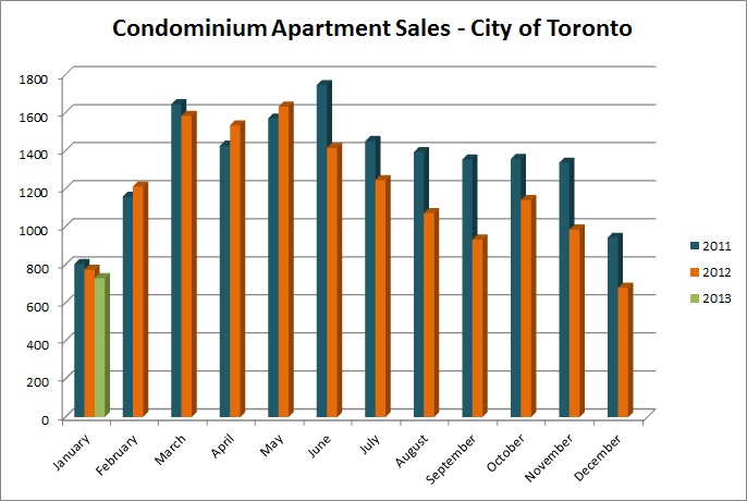 Toronto Condo Prices Fall 1.3, Sales Fall 4.5 Toronto