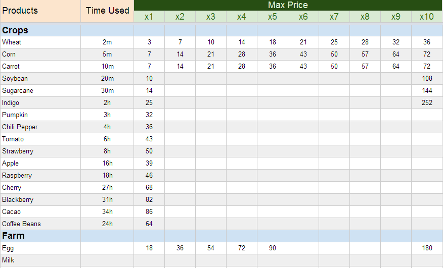 VaVaRiO [Blog] Hay Day ใครใครก็ขายแพง