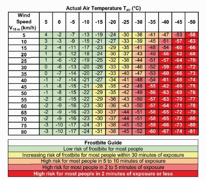 Hypothermia Air Temperature Chart