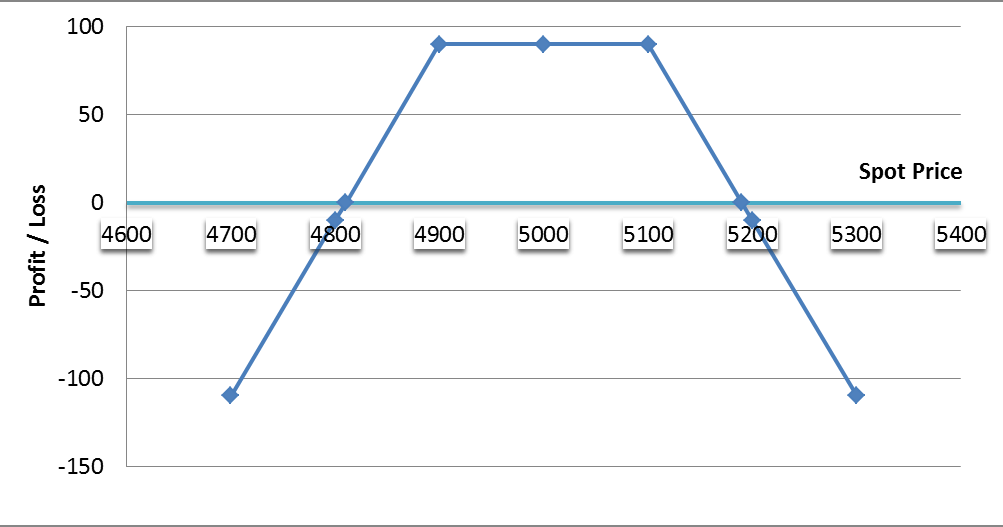 Otm options strategy