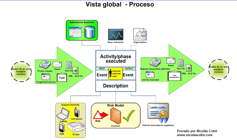 Vista Global Proceso