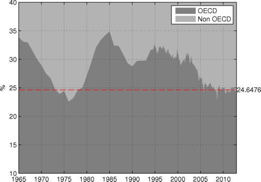 The Non OECD Supply Impact on Oil Prices thumbnail