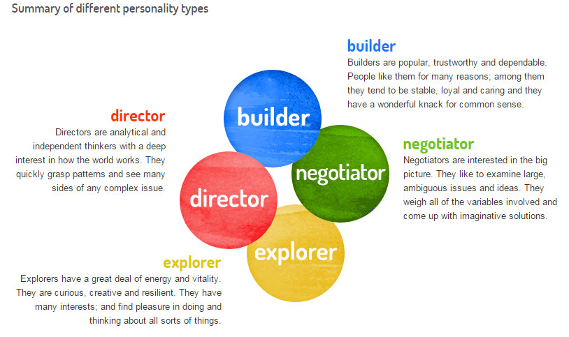 Helen fisher personality test online