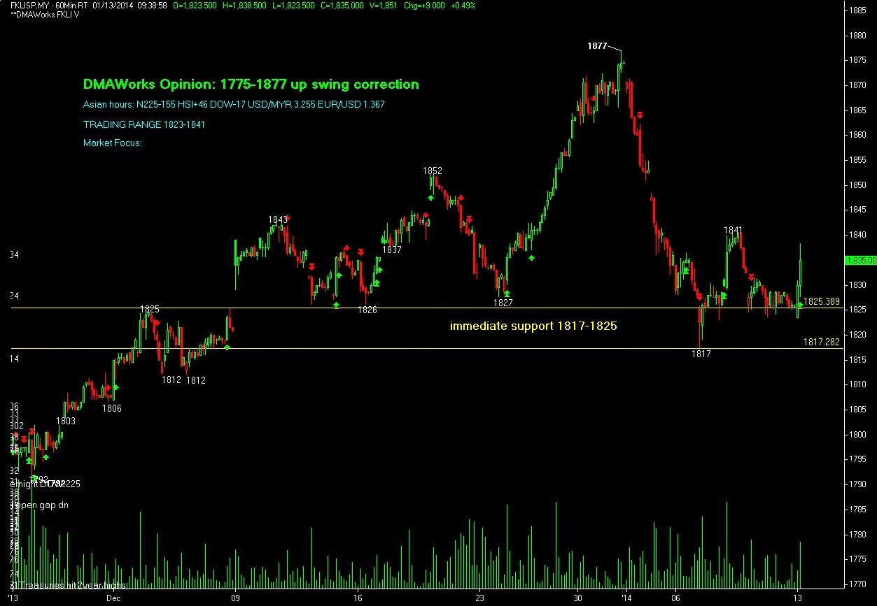 Option trading bursa malaysia