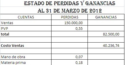 contaduria estado de perdidas y ganancias concepto que debe estado de perdidas y ganancias