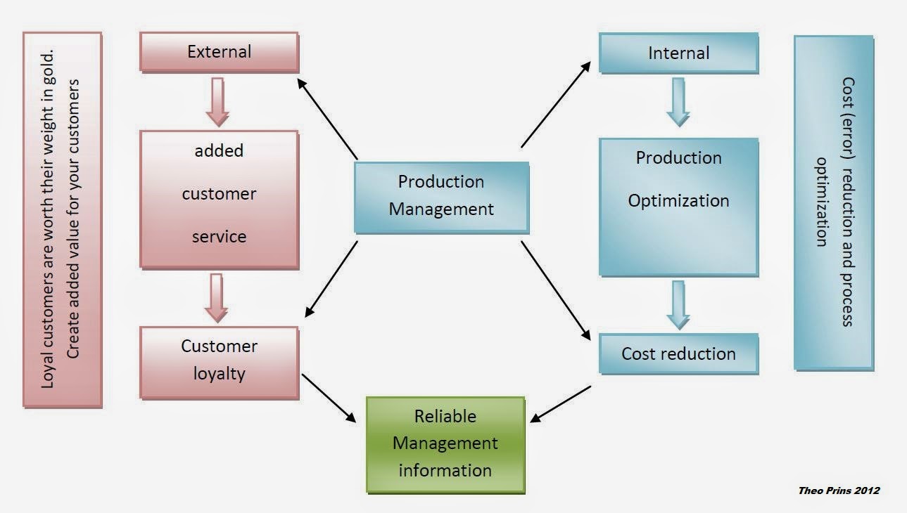 production management implementation and the benefits it production management