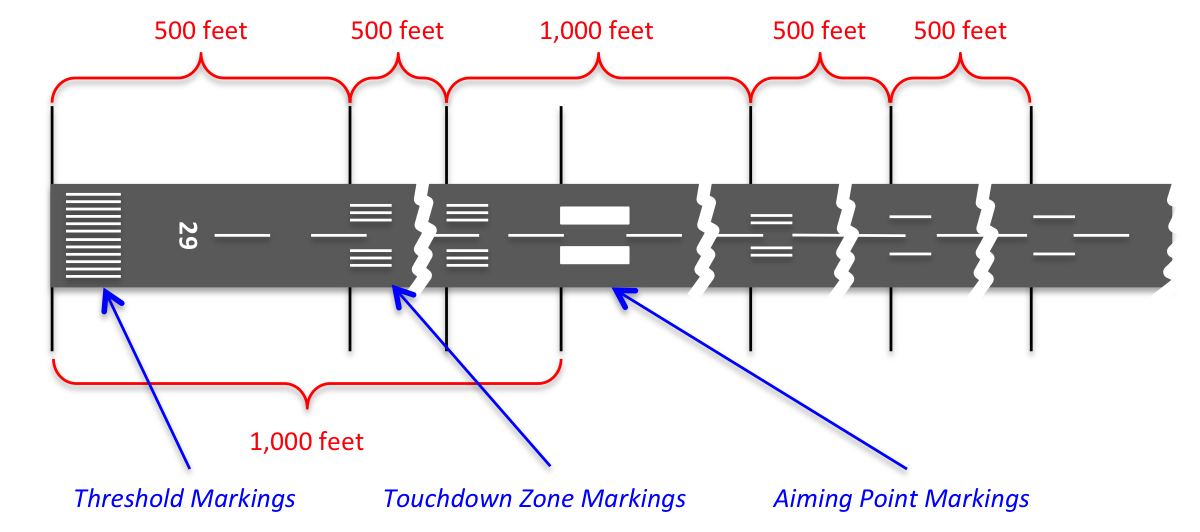Bitacora de un piloto AIMING POINT MARKING