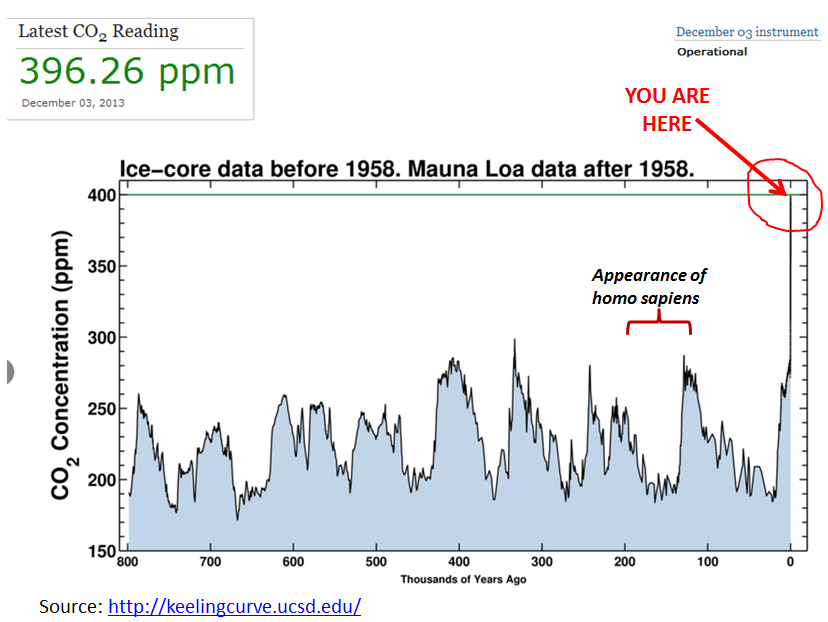 Co2 Historical Chart