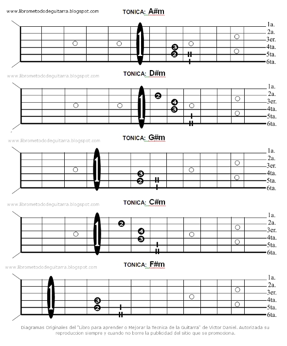 Curso de Guitarra: Como obtener los Sostenidos menores