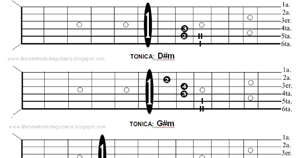 Curso de Guitarra: Como obtener los Sostenidos menores