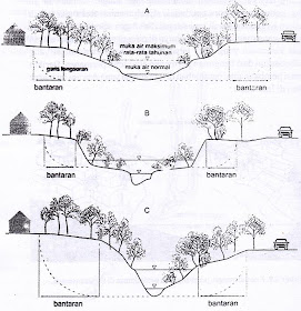 Tipe umum sungai dan penentuan lebar daerah bantaran sungai