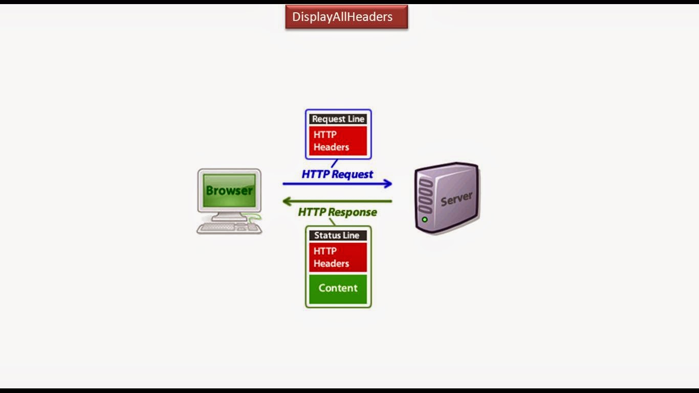 JAVA EE Servlets Display HTTP Request and Response headers
