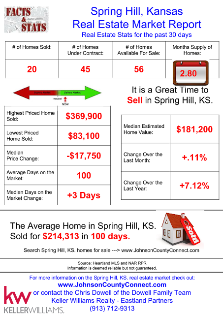 Spring Hill, Kansas Real Estate Market Report  Real Estate Stats for the past 30 Days!