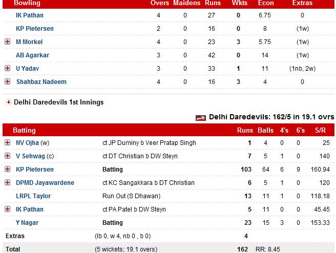 scorecard ipl