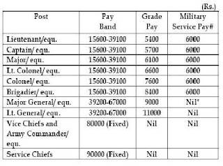 Report My Signal- Blog: Army Pay Scales: Genesis of the continuing