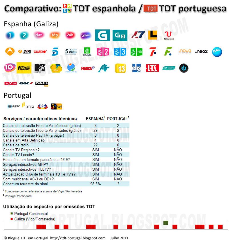 comparativo-tdt-espanhola-galiza-portugal.jpg