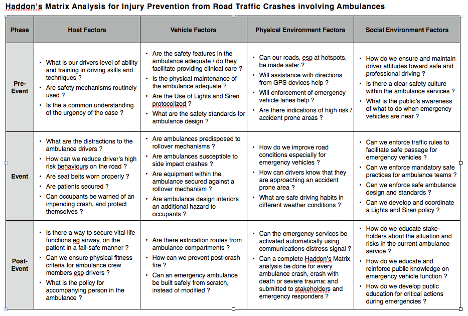 Notes in Emergency Medicine Haddon's Matrix