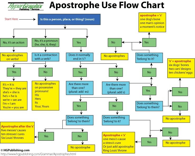 Metrolingua: Apostrophe flow chart