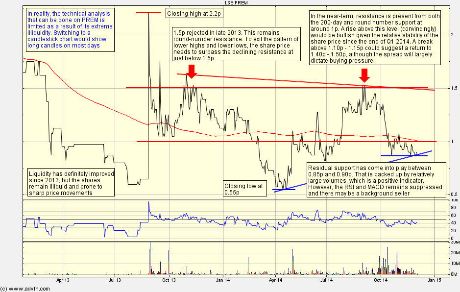 Tungsten Price Chart