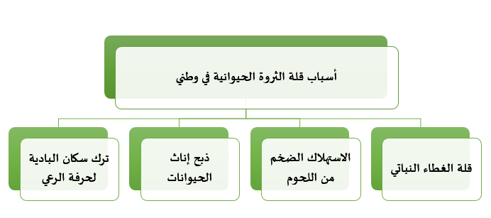 من اسباب قلة الثروة الحيوانية في وطني