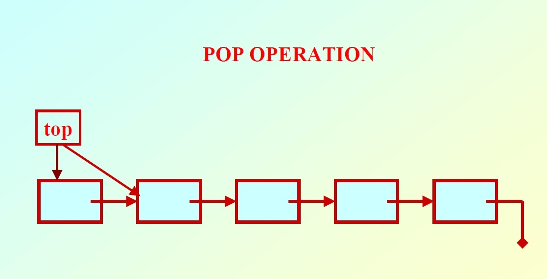 C Program To Add Two Polynomial Using Linked List