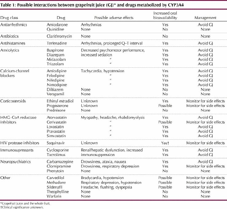Zestzfulness Grapefruit, Medicine Interaction Warning Expanded