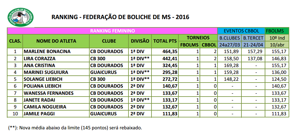 Ranking Feminino