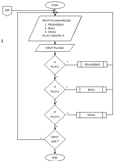 DCC UNIT 2 Tulang Bawang: Perancangan Flowchart Program ... bmp diagram 