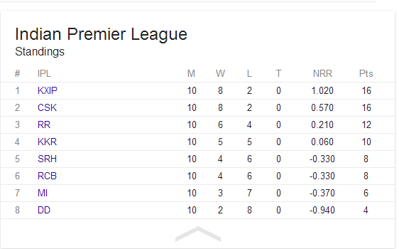 ipl score table ipl score table