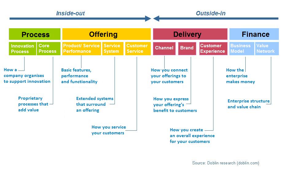 Essential Skills For An Excellent Career 4 10 10 Jenis Inovasi Doblin