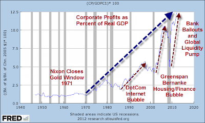 Corporate+profits+as+percent+of+GDP.png