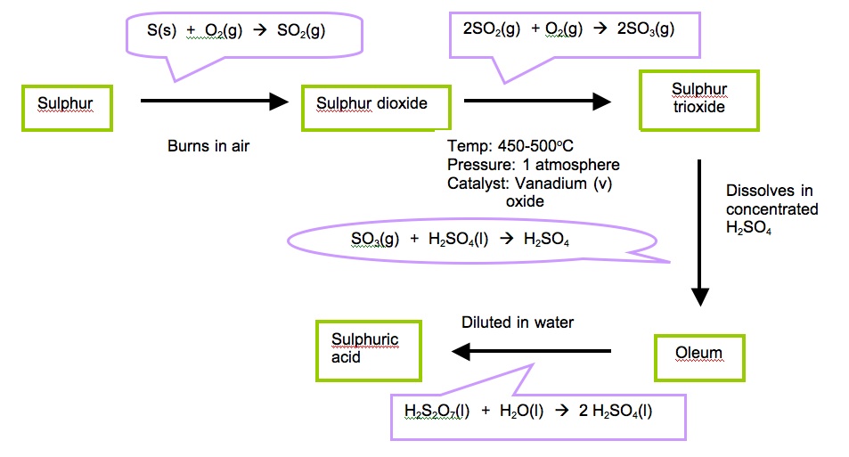 Sulfuric Acid Contact Process Flow Chart