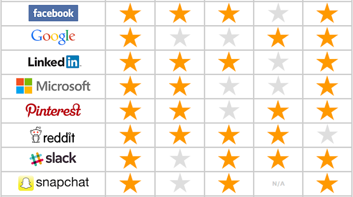 WhatsApp Ranked Worst at Protecting Your Privacy and Data