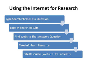 Infographic Example: Using the Internet for Research